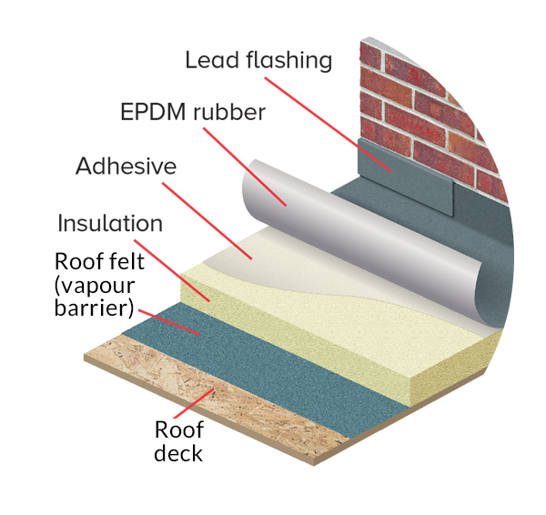 Domestic-flat-roofing-Insulation